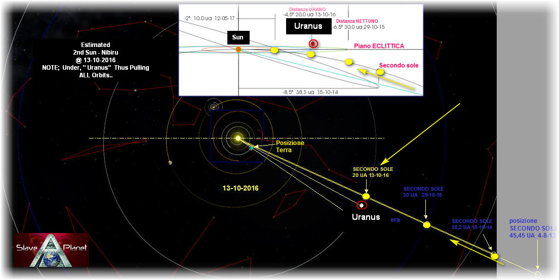 URANUS Orbit TILTED Planet X Nibiru 2nd Sun UPDATE REPORT
