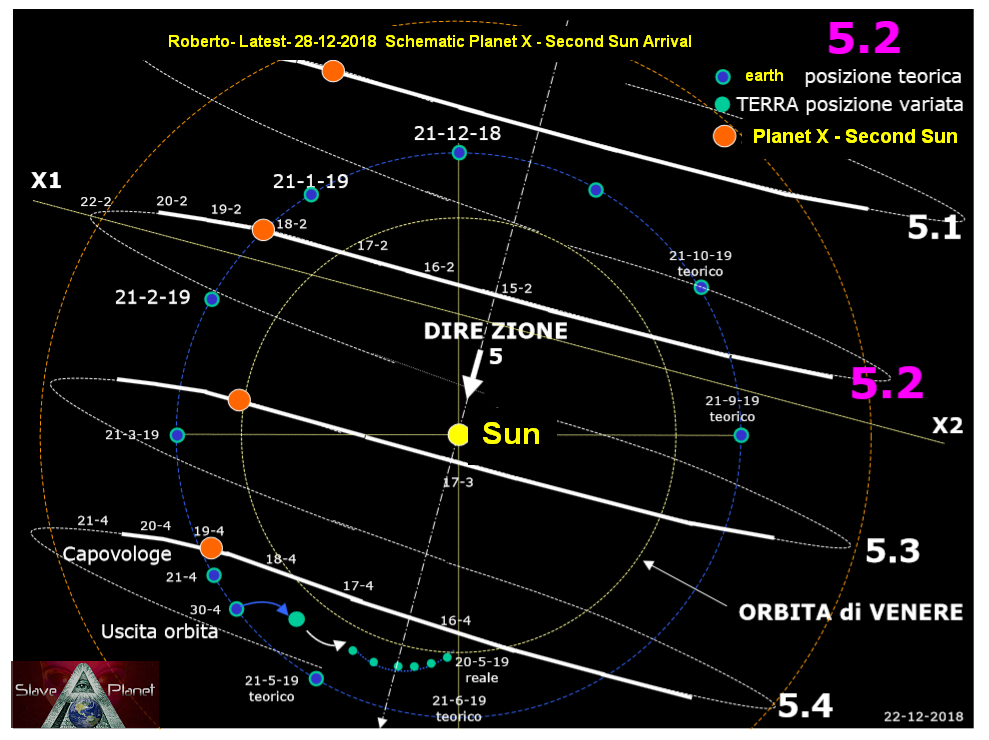 Roberto Italy Released New Timeline Predictions Planet X Second Sun