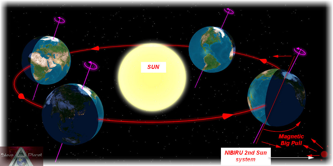 EARTHs Tilting CONFIRMED Equinox Test Data NIBIRU 2nd Sun PULL Starting